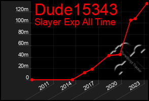 Total Graph of Dude15343