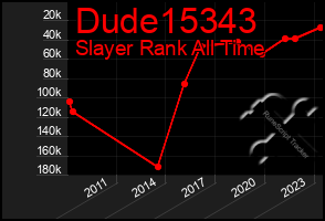 Total Graph of Dude15343