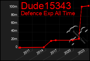Total Graph of Dude15343