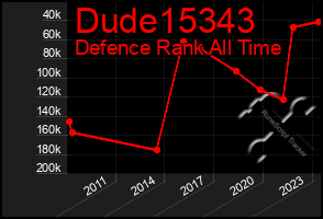 Total Graph of Dude15343
