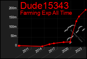 Total Graph of Dude15343