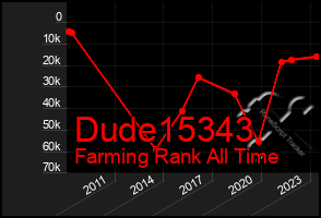 Total Graph of Dude15343