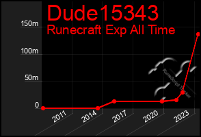Total Graph of Dude15343