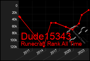 Total Graph of Dude15343