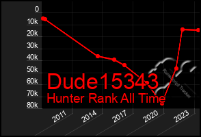 Total Graph of Dude15343