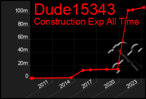 Total Graph of Dude15343
