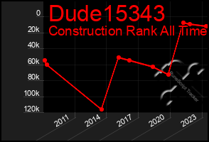 Total Graph of Dude15343