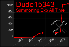Total Graph of Dude15343