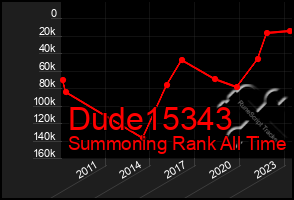 Total Graph of Dude15343