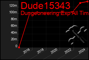 Total Graph of Dude15343
