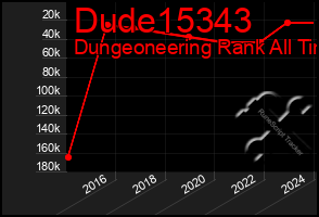Total Graph of Dude15343