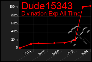 Total Graph of Dude15343