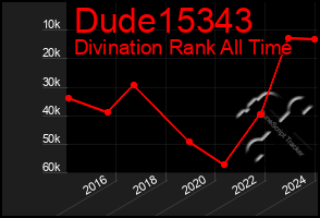 Total Graph of Dude15343