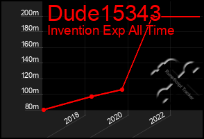 Total Graph of Dude15343