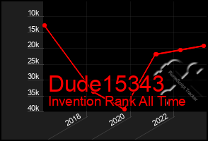 Total Graph of Dude15343