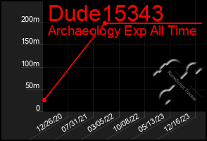 Total Graph of Dude15343