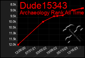 Total Graph of Dude15343