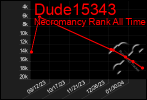 Total Graph of Dude15343