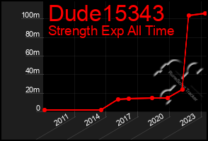 Total Graph of Dude15343
