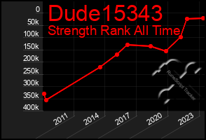 Total Graph of Dude15343