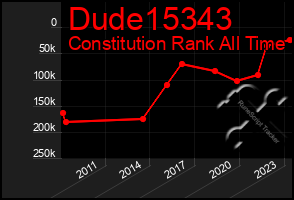 Total Graph of Dude15343