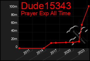 Total Graph of Dude15343