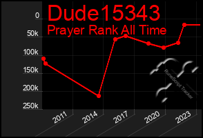 Total Graph of Dude15343