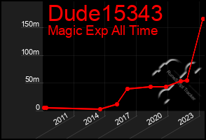 Total Graph of Dude15343
