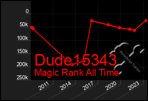 Total Graph of Dude15343