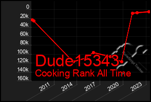 Total Graph of Dude15343