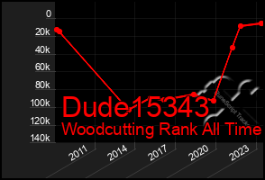 Total Graph of Dude15343