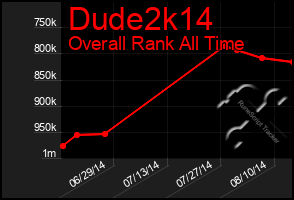 Total Graph of Dude2k14