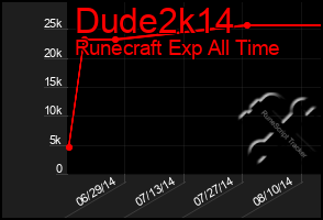 Total Graph of Dude2k14