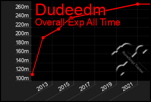 Total Graph of Dudeedm