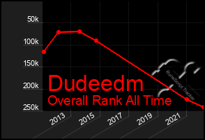 Total Graph of Dudeedm