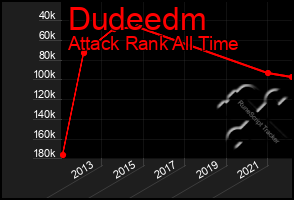 Total Graph of Dudeedm