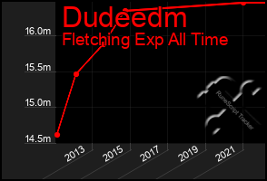 Total Graph of Dudeedm