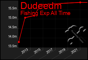 Total Graph of Dudeedm