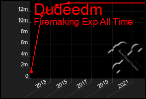 Total Graph of Dudeedm