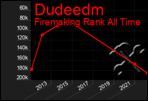 Total Graph of Dudeedm