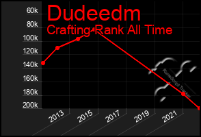 Total Graph of Dudeedm