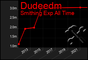 Total Graph of Dudeedm