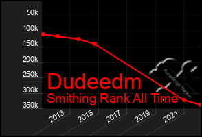 Total Graph of Dudeedm