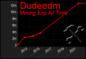 Total Graph of Dudeedm