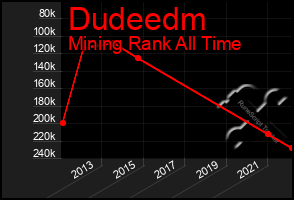 Total Graph of Dudeedm