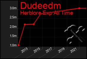 Total Graph of Dudeedm