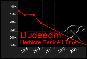 Total Graph of Dudeedm