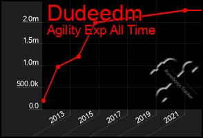 Total Graph of Dudeedm