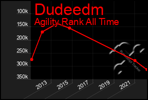 Total Graph of Dudeedm