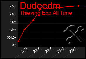 Total Graph of Dudeedm